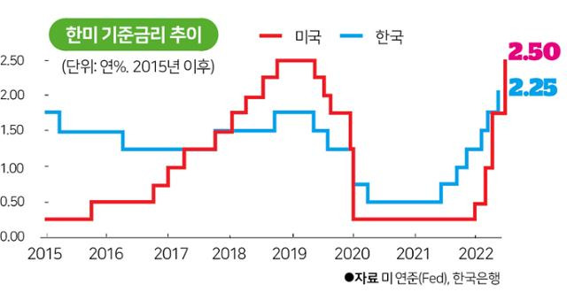 한미 기준금리 추이. 그래픽=박구원 기자