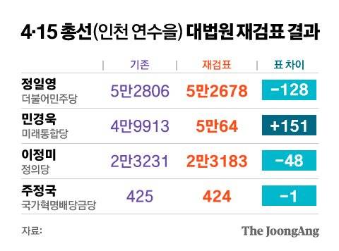 4·15 총선(인천 연수을) 대법원 재검표 결과. 그래픽=김영옥 기자 yesok@joongang.co.kr