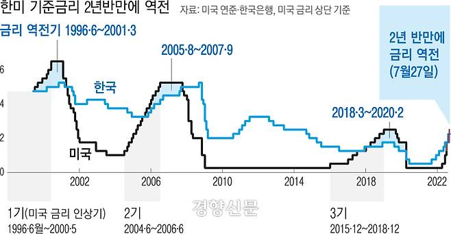 한미 기준금리 추이