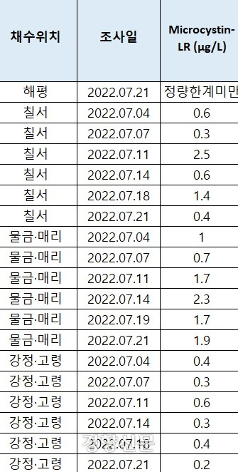 낙동강 본류 상수원의 독성물질 마이크로시스틴 농도. 출처 : 환경부 물환경정보시스템.