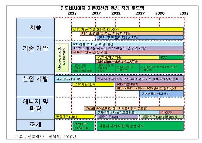 [서울=뉴시스] 인도네시아의 자동차산업 장기 육성 로드맵. (사진=전국경제인연합회 제공) 2022.07.28. photo@newsis.com  *재판매 및 DB 금지