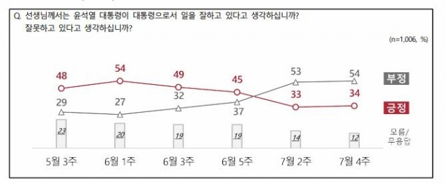 엠브레인퍼블릭·케이스탯리서치·코리아리서치·한국리서치가 지난 25일&sim;27일 전국성인 1006명을 상대로 실시한 전국지표조사 결과 ⓒNBS