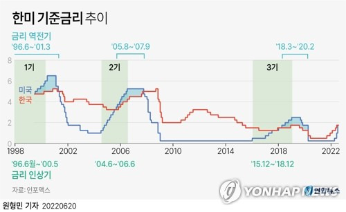 [그래픽] 한미 기준금리 추이 (서울=연합뉴스) 원형민 기자 = 미국 연방준비제도(Fed)가 다음 달에도 자이언트 스텝(한꺼번에 기준금리 0.75%포인트 인상)을 추가로 이어갈 경우 약 2년 반 만에 한국과 미국의 기준금리가 역전될 전망이다.
    circlemin@yna.co.kr
    페이스북 tuney.kr/LeYN1 트위터 @yonhap_graphics