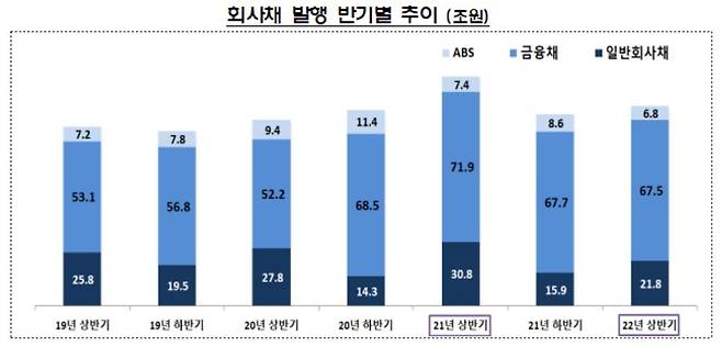 회사채 발행 반기별 추이 [금융감독원 제공]