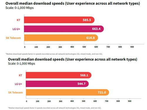 서울(위)와 부산(아래)의 통신사별 다운로드 속도 [루트메트릭스 보고서 캡처. 재판매 및 DB 금지]