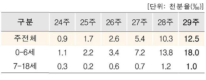 수족구병 의사환자분율 [질병관리청 감염병 표본감시 주간소식지 캡처]