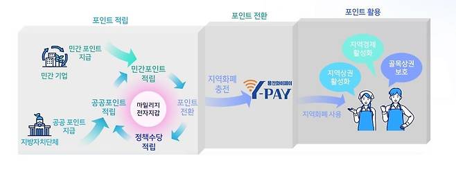 슬기로운 와이페이 사업 흐름도 [용인시 제공. 재판매 및 DB 금지]