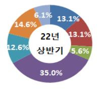 올해 상반기 상품군별 매출 구성비 [산업통상자원부 제공. 재판매 및 DB 금지]