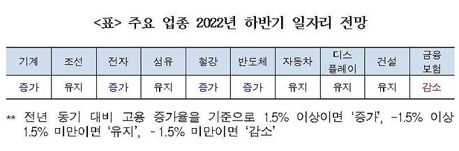 주요 업종 2022년 하반기 일자리 전망 [한국고용정보원 제공]