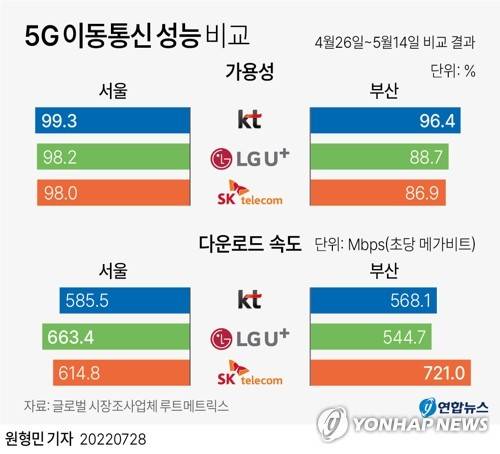 [그래픽] 5G 이동통신 성능 비교 (서울=연합뉴스) 원형민 기자 = 28일 IT업계에 따르면 글로벌 시장조사업체 루트메트릭스가 4월 26일∼5월 14일 서울과 부산에서 통신3사의 이동통신 성능을 비교한 결과 KT의 5G 가용성이 서울 99.3%, 부산 96.4%로 두 도시 모두에서 가장 높았다.
    circlemin@yna.co.kr
    페이스북 tuney.kr/LeYN1 트위터 @yonhap_graphics