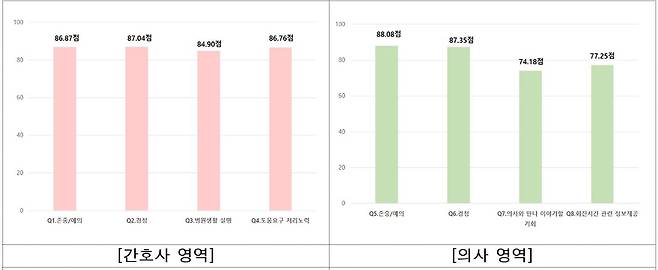 2021년 환자경험평가 결과의 간호사 영역과 의사 영역 세부 평가 내용 [건강보험심사평가원 제공]