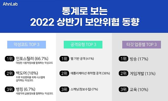 통계로 보는 2022 상반기 보안 위협 동향 [안랩 제공. 재판매 및 DB 금지]