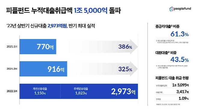 (사진=피플펀드)