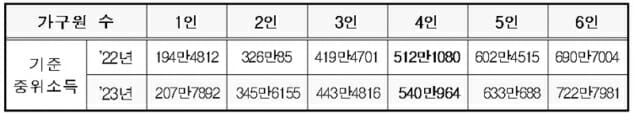 2022년 및 2023년 기준 중위소득 (단위 : 원/월, 표: 보건복지부)