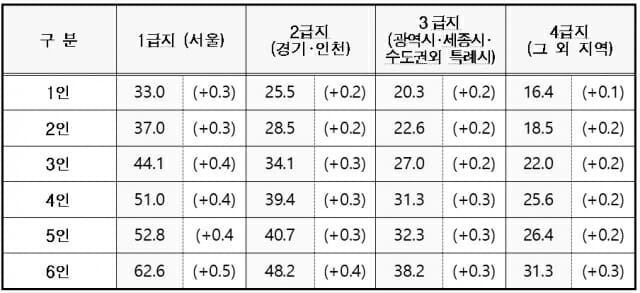 2023년 임차가구 기준임대료 (단위: 만 원/월, 표: 보건복지부)