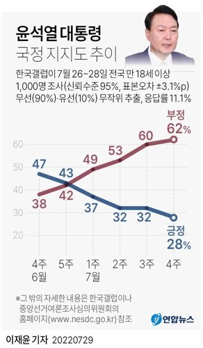 윤석열 대통령의 국정 수행에 대한 긍정평가가 취임 후 처음으로 30% 선을 밑도는 28%로 나타났다는 여론조사 결과가 29일 나왔다.