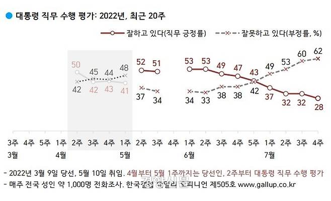 윤석열 대통령 지지율이 29일 처음으로 30%대를 밑도는 28%를 기록했다. 한국갤럽 제공