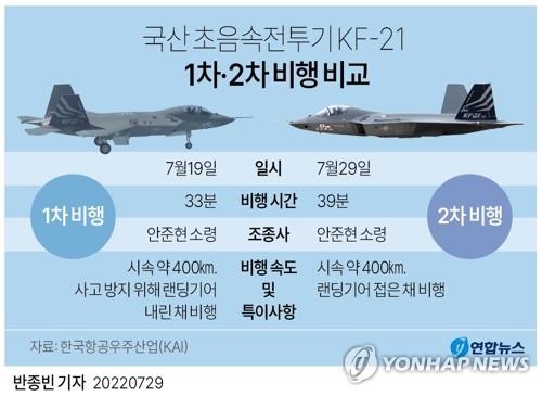 [그래픽] '국산 초음속전투기 KF-21' 1차·2차 비행 비교 (서울=연합뉴스) 반종빈 기자 bjbin@yna.co.kr     트위터 @yonhap_graphics  페이스북 tuney.kr/LeYN1