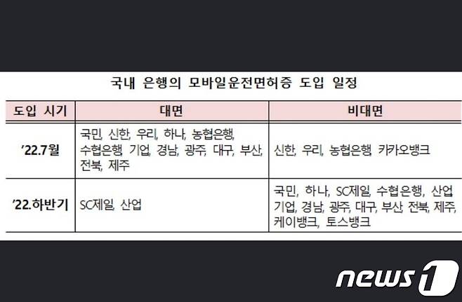 시중은행 모바일운전면허증 도입 일정.(금융위원회 제공)ⓒ 뉴스1