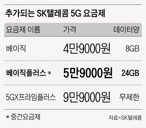 추가되는 SK텔레콤 5G 요금제