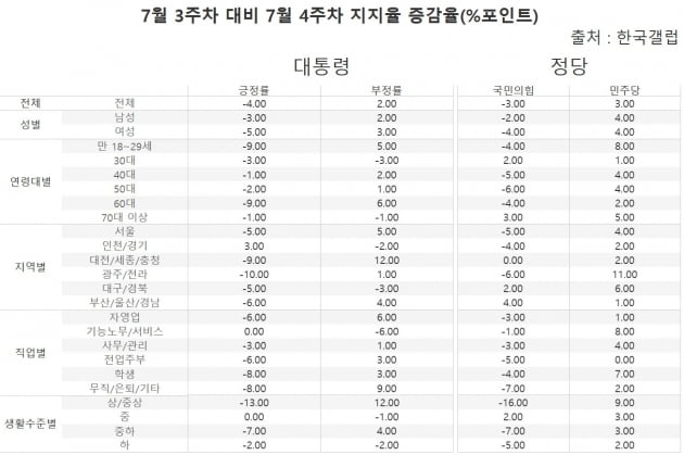 7월 3주차 대비 7월 4주차 대통령 및 정당 지지율 증감율(%포인트) /표=신현보 한경닷컴 기자