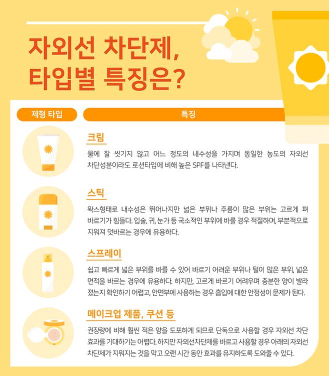 자외선 차단제 타입별 특징(출처 : 강동경희대병원 제공) *재판매 및 DB 금지