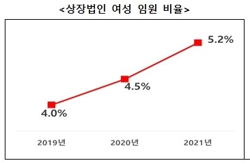 2021년 1분기 상장법인 여성 임원 비율여성가족부 제공