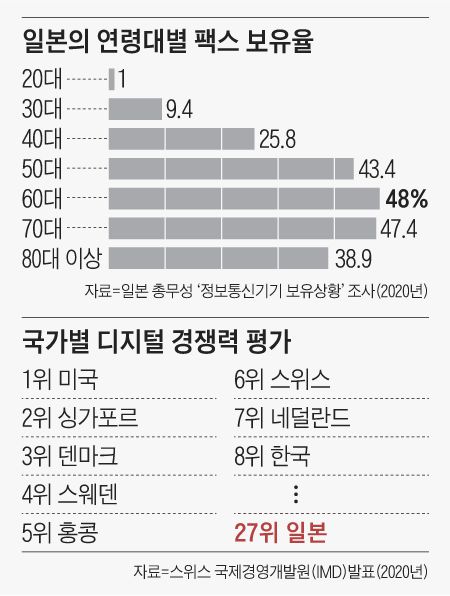 디지털 분야 주요국 국제 랭킹/조선일보DB