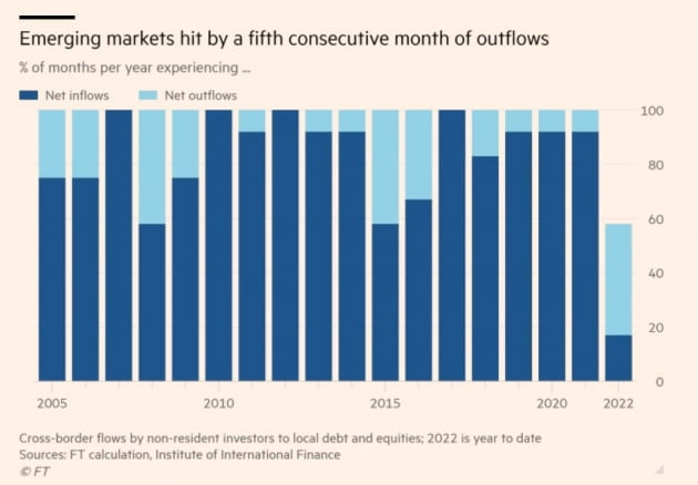 5개월 연속 이어진 신흥시장의 자본 순유출 규모