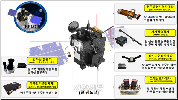 한국 첫 달 탐사용 궤도선 ‘다누리’ 탑재체의 주요 임무