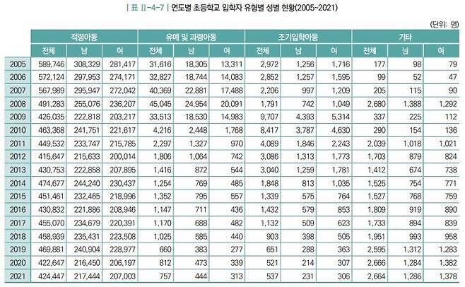 연도별 초등학교 입학자 유형별 현황 [교육부 교육통계. 재판매 및 DB 금지]