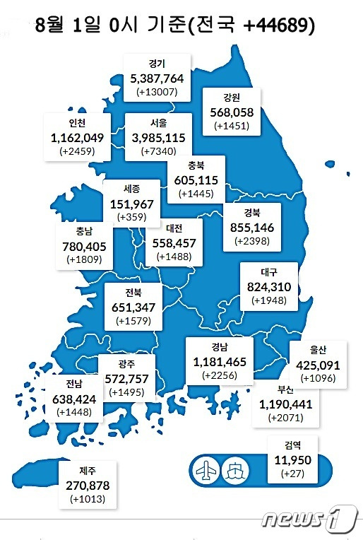 1일 0시 기준 대전 1488명을 비롯해 전국에서 4만4689명의 코로나19 신규 확진자가 발생했다. (질병관리청 제공) ⓒ뉴스1