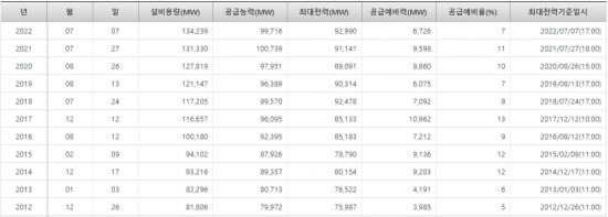 10년간 최대전력수급 현황. 자료:전력거래소