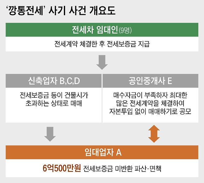 ‘깡통전세’ 사기 사건 개요도. /검찰 제공