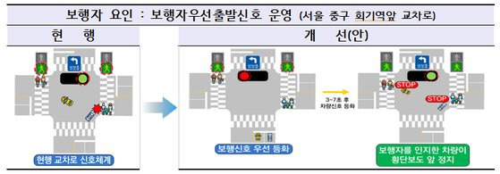 행안부는 차량신호와 보행신호가 겹치지 않도록 보행신호를 3~7초 먼저 등화해 운전자가 횡단보도를 건너는 사람을 볼 수 있게 조정할 방침이다. [사진 행안부]