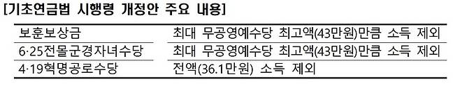 [서울=뉴시스] 기초연금법 시행령 개정안 주요 내용. 2022.08.01. (표=국가보훈처 제공) *재판매 및 DB 금지