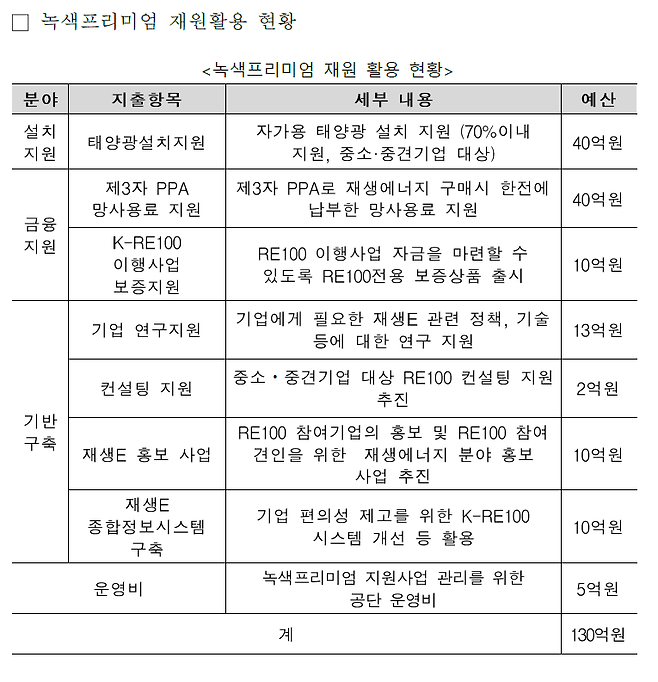 ▲ 녹색 프리미엄 재원 활용 현황 (국민의힘 구자근 의원실 제공)