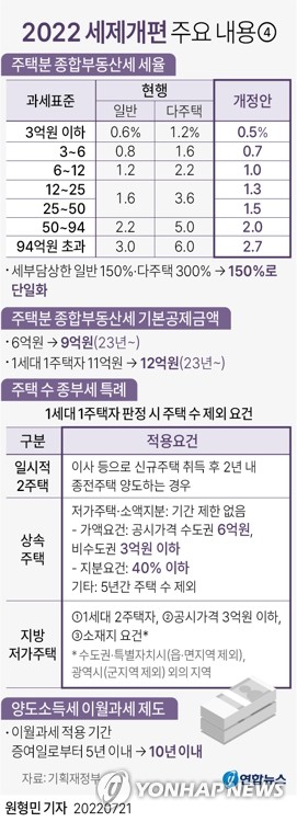 [그래픽] 2022 세제개편 주요 내용④ [연합뉴스 자료그래픽]