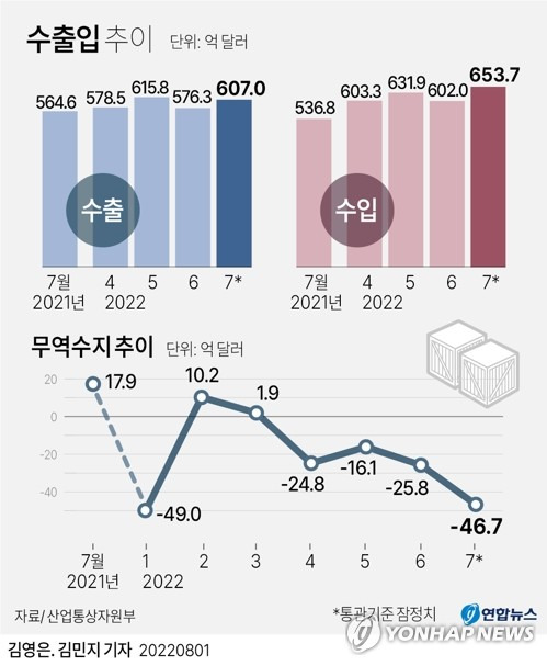 [그래픽] 수출입 추이 (서울=연합뉴스) 박영석 기자 = zeroground@yna.co.kr
    트위터 @yonhap_graphics  페이스북 tuney.kr/LeYN1