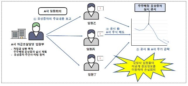 불공정거래 사례 [금융위 제공. 재판매 및 DB 금지]