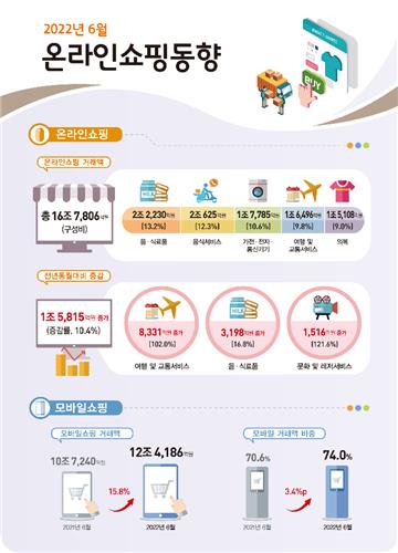 2022년 6월 온라인쇼핑 동향 [통계청 제공. 재판매 및 DB금지]