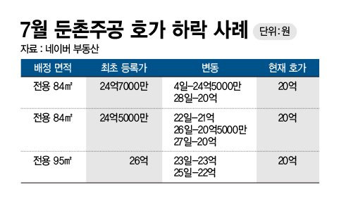 7월 둔촌주공 호가 하락 사례 /그래픽=정기현 기자