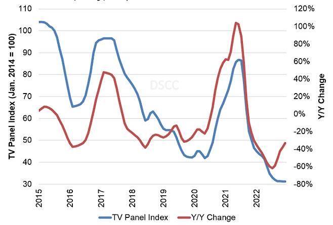 2014년 1월의 패널 가격을 100으로 설정한 TV 패널 가격 지수. DSCC 제공