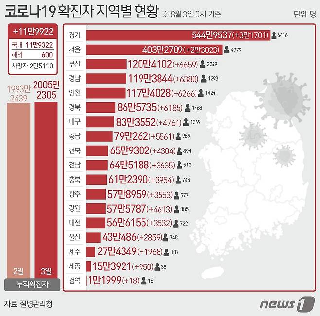 3일 질병관리청 중앙방역대책본부에 따르면 이날 0시 기준 국내 코로나19 누적 확진자는 11만9922명 증가한 2005만2305명으로 나타났다.  ⓒ News1 김초희 디자이너