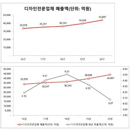 디자인 개발 업무를 전문으로 하는 '디자인 전문업체'의 2020년 기업당 연평균 매출액은 6억700만원으로 전년(6억3300만원)보다 감소했다. 디자인 전문업체의 디자이너 수는 평균 2.38명에 불과할 정도로 영세한 기업이 많다. 규모가 작을수록 불공정 거래 피해를 감수한다는 의견이 많았고, 이는  클라이언트와의 관계 때문(59.9%)이라는 응답이 과반 이상이었다.