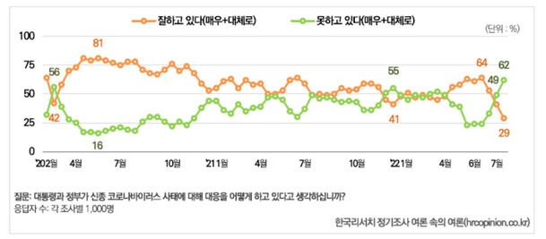 대통령·정부의 코로나19 대응에 대한 평가 추이. 한국리서치 여론 속의 여론 갈무리