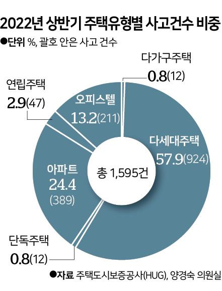 2022년 상반기 주택유형별 사고 건수 비중. 그래픽=신동준 기자