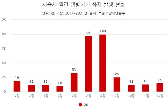 서울시 월간 냉방기기 화재 발생 현황. 중앙일보