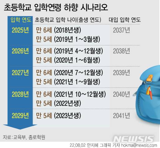 [서울=뉴시스]  정부가 이르면 2025년부터 만 5세를 초등학교에 입학시키기 위한 사회적 논의에 나선다. 2019년 1~3월에 태어난 아이들을 시작으로 초등학교부터 대학까지 입학 시기를 1년씩 앞당기는 셈이 된다. 그래픽은 교육부가 지난달 29일 발표한 추진 시나리오. (그래픽=안지혜 기자)  hokma@newsis.com