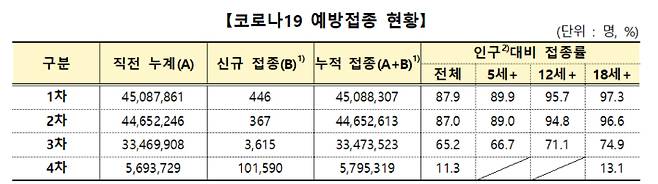 코로나19 예방접종대응추진단 제공